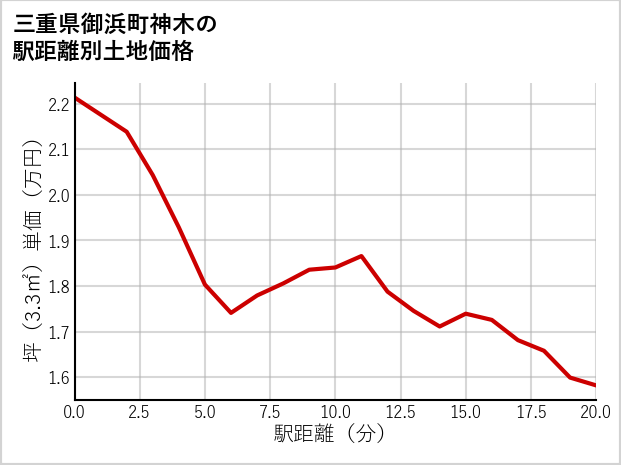 三重県御浜町神木の徒歩距離別の土地坪単価