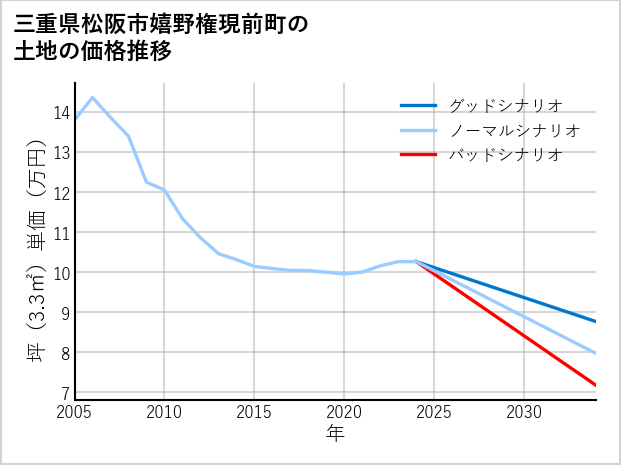 三重県松阪市嬉野権現前町の土地価格推移