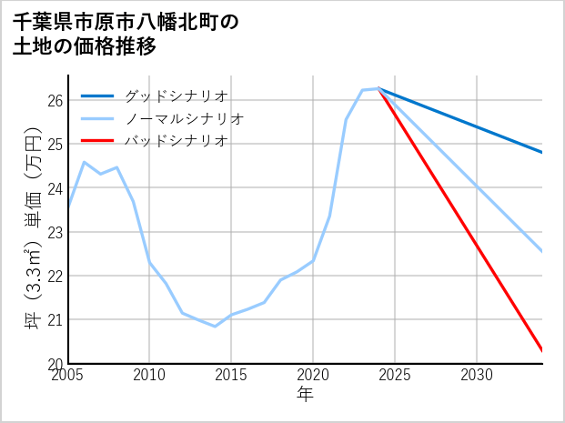 千葉県市原市八幡北町の土地価格推移