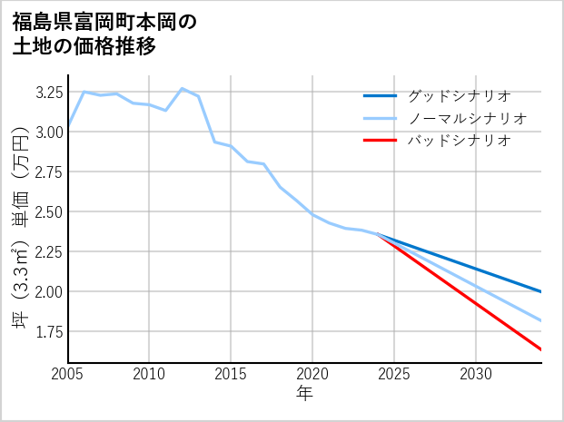 福島県富岡町本岡の土地価格推移