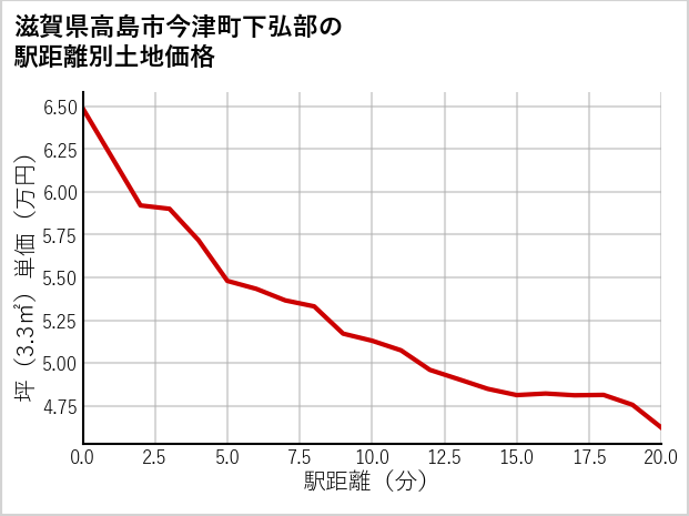 滋賀県高島市今津町下弘部の徒歩距離別の土地坪単価