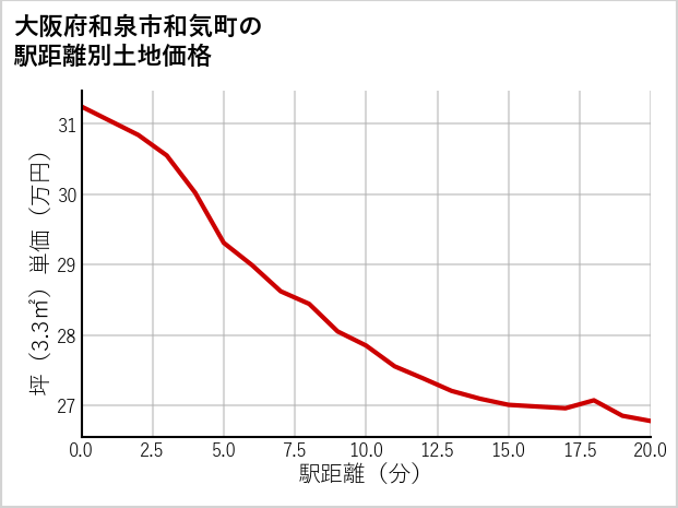大阪府和泉市和気町の徒歩距離別の土地坪単価