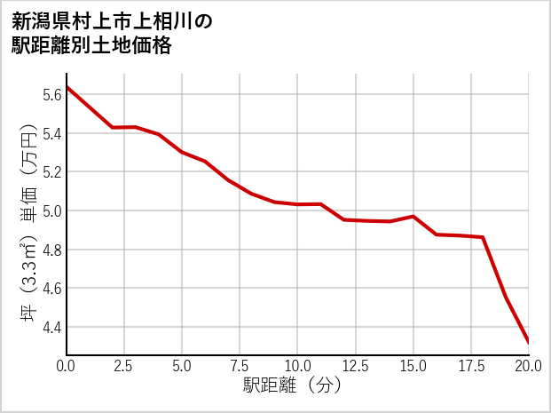 新潟県村上市上相川の徒歩距離別の土地坪単価