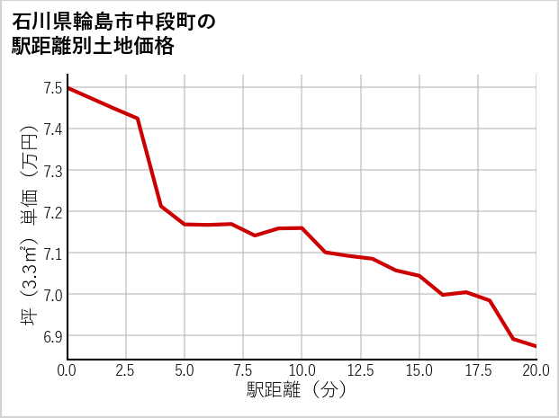 石川県輪島市中段町の徒歩距離別の土地坪単価