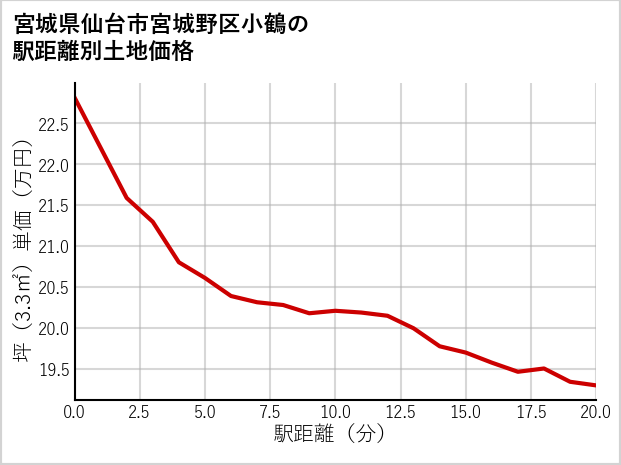 宮城県仙台市宮城野区小鶴の徒歩距離別の土地坪単価