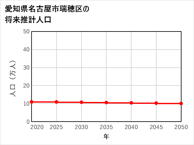 名古屋市瑞穂区の将来推計人口
