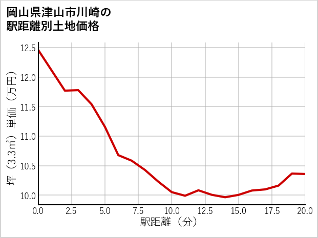 岡山県津山市川崎の徒歩距離別の土地坪単価