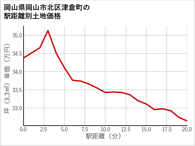岡山県岡山市北区津倉町の徒歩距離別の土地坪単価