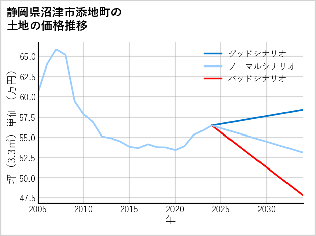 静岡県沼津市添地町の土地価格推移