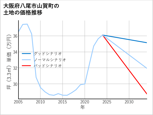 大阪府八尾市山賀町の土地価格推移