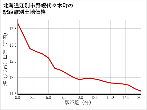 北海道江別市野幌代々木町の徒歩距離別の土地坪単価