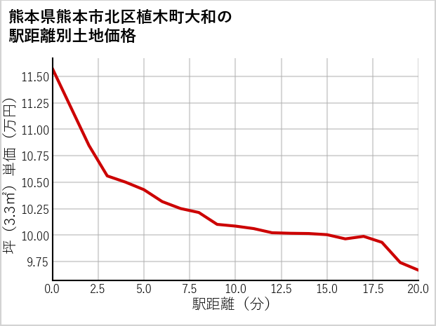 熊本県熊本市北区植木町大和の徒歩距離別の土地坪単価