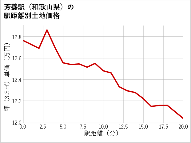 芳養駅（和歌山県）の徒歩距離別の土地坪単価