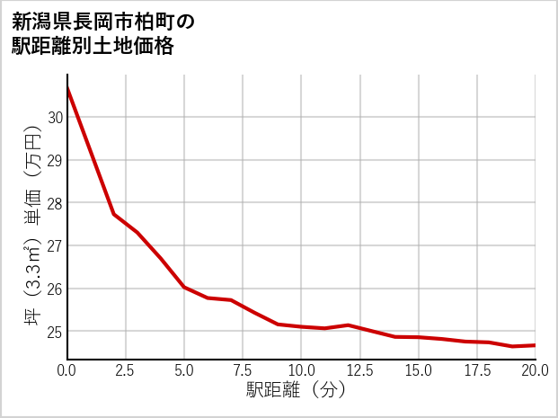 新潟県長岡市柏町の徒歩距離別の土地坪単価