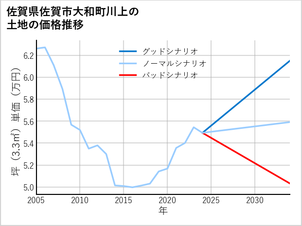 佐賀県佐賀市大和町川上の土地価格推移
