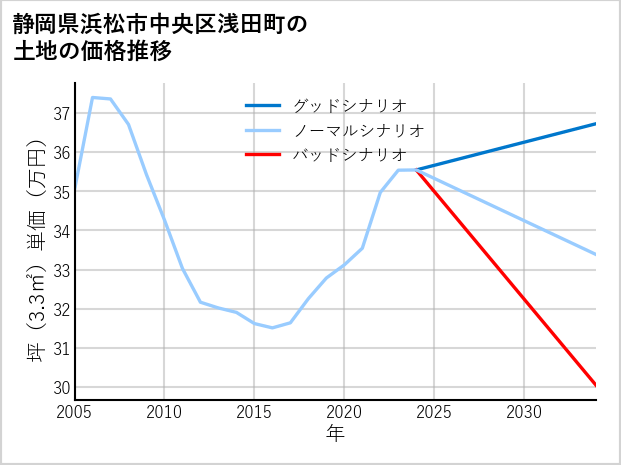 静岡県浜松市中央区浅田町の土地価格推移