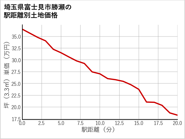 埼玉県富士見市勝瀬の徒歩距離別の土地坪単価