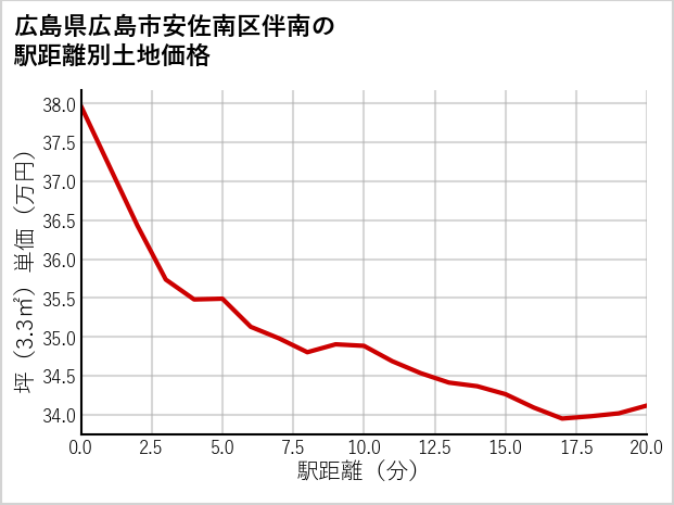 広島県広島市安佐南区伴南の徒歩距離別の土地坪単価