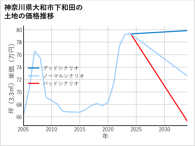 神奈川県大和市下和田の土地価格推移