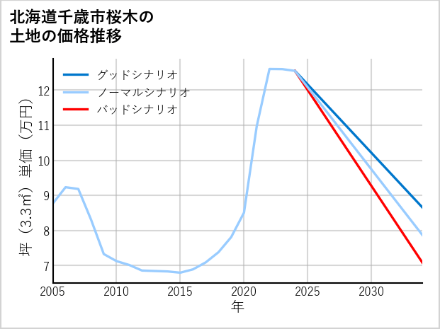 北海道千歳市桜木の土地価格推移