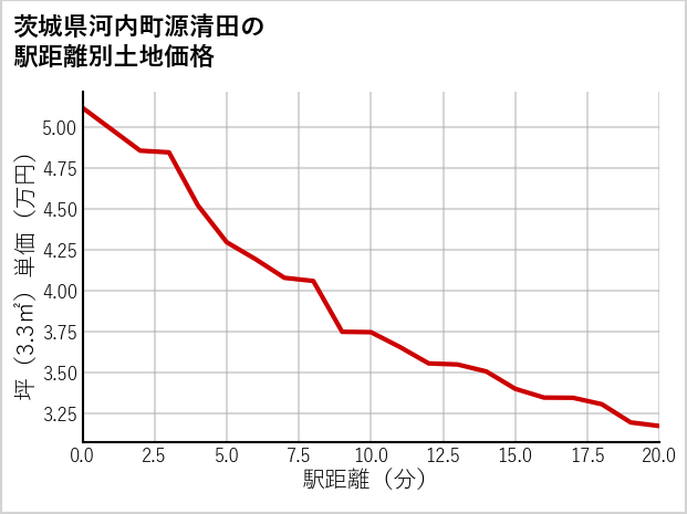 茨城県河内町源清田の徒歩距離別の土地坪単価