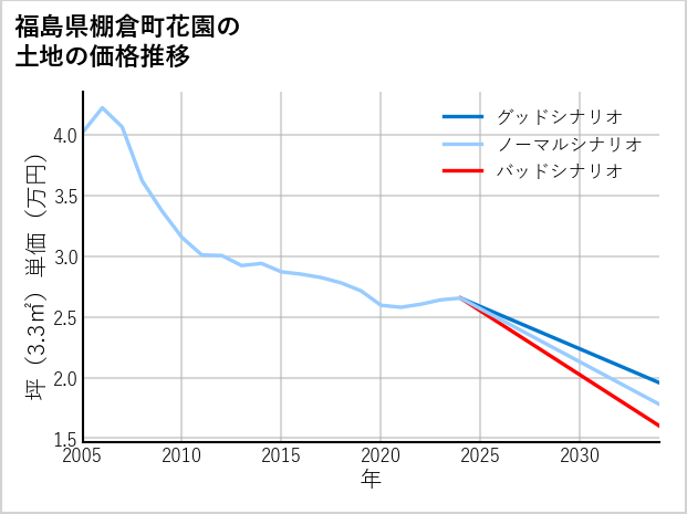 福島県棚倉町花園の土地価格推移