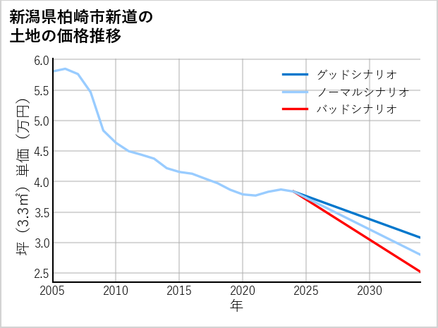 新潟県柏崎市新道の土地価格推移