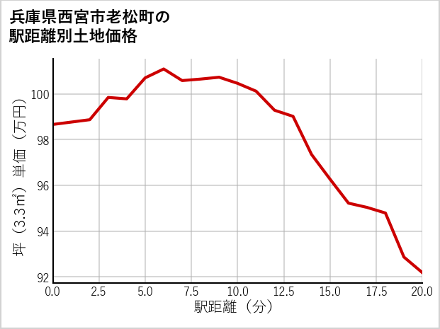 兵庫県西宮市老松町の徒歩距離別の土地坪単価