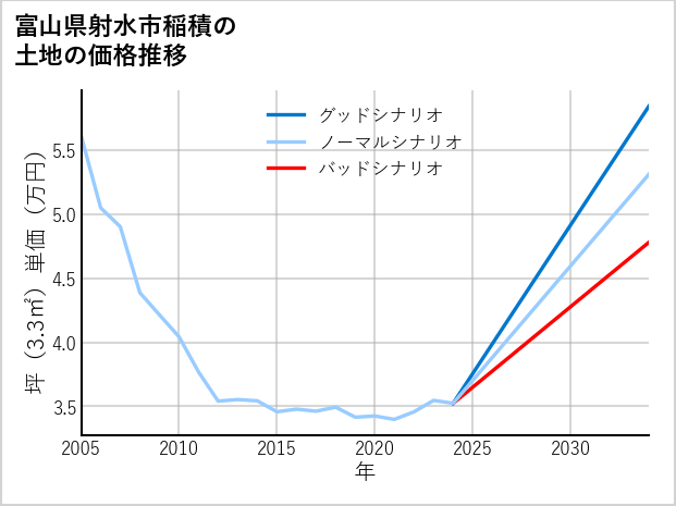 富山県射水市稲積の土地価格推移