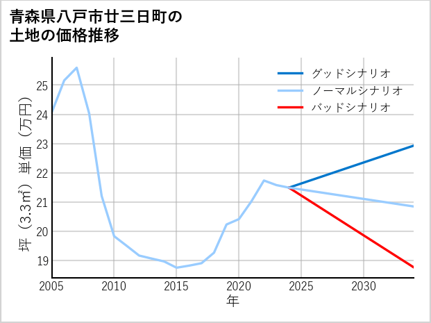青森県八戸市廿三日町の土地価格推移