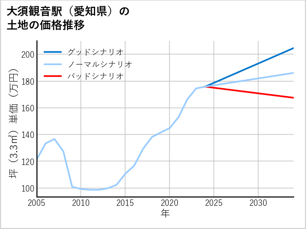 大須観音駅（愛知県）の土地価格推移