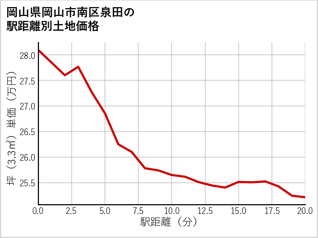 岡山県岡山市南区泉田の徒歩距離別の土地坪単価