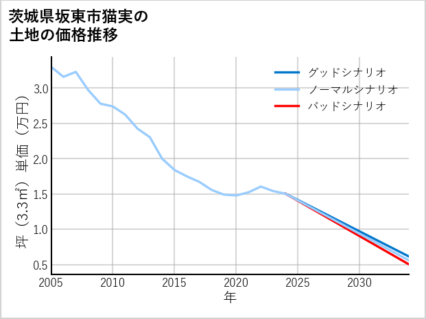 茨城県坂東市猫実の土地価格推移
