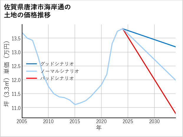 佐賀県唐津市海岸通の土地価格推移