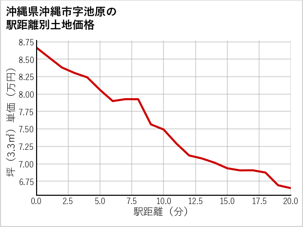 沖縄県沖縄市池原の徒歩距離別の土地坪単価