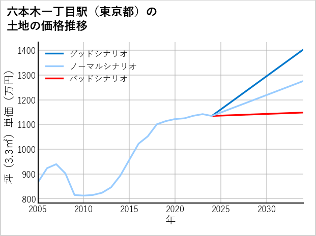六本木一丁目駅（東京都）の土地価格推移