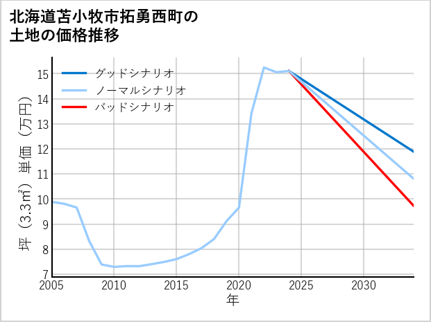 北海道苫小牧市拓勇西町の土地価格推移