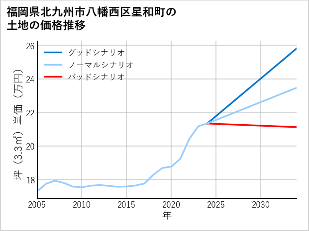 福岡県北九州市八幡西区星和町の土地価格推移