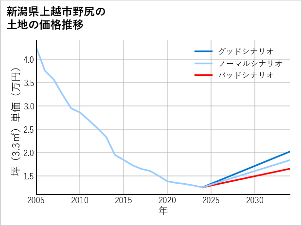 新潟県上越市野尻の土地価格推移
