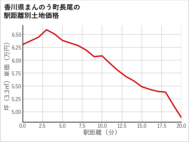 香川県まんのう町長尾の徒歩距離別の土地坪単価