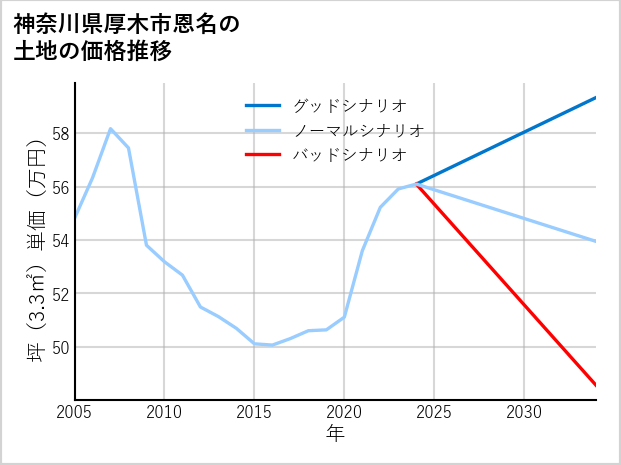 神奈川県厚木市恩名の土地価格推移