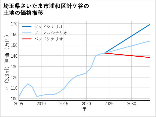 埼玉県さいたま市浦和区針ケ谷の土地価格推移