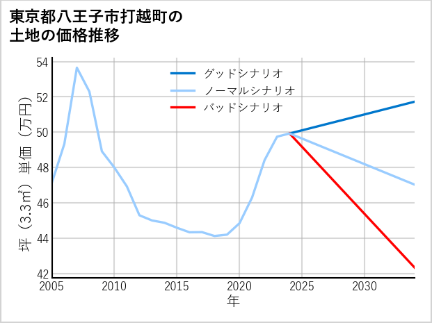 東京都八王子市打越町の土地価格推移