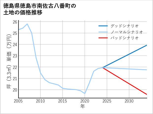 徳島県徳島市南佐古八番町の土地価格推移