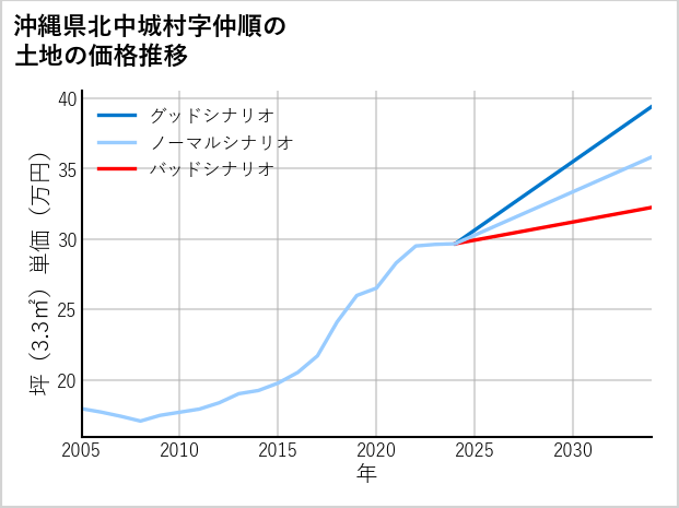 沖縄県北中城村仲順の土地価格推移