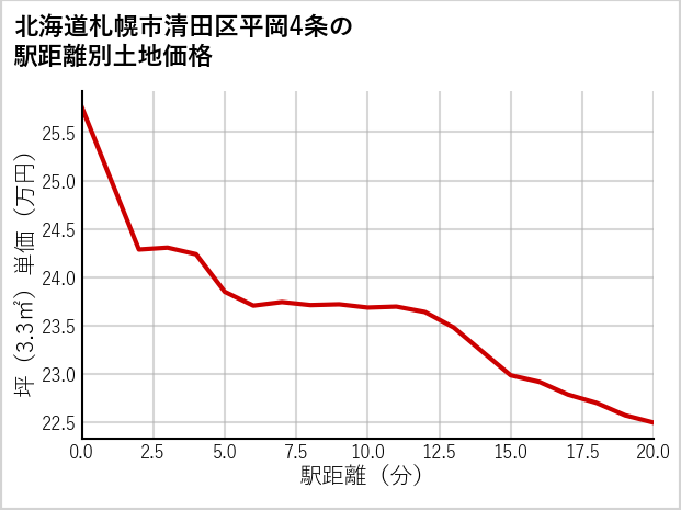 北海道札幌市清田区平岡4条の徒歩距離別の土地坪単価