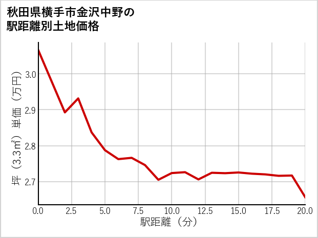 秋田県横手市金沢中野の徒歩距離別の土地坪単価