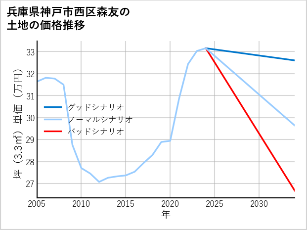 兵庫県神戸市西区森友の土地価格推移