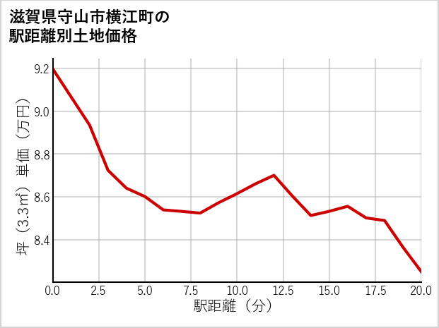 滋賀県守山市横江町の徒歩距離別の土地坪単価