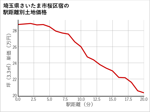 埼玉県さいたま市桜区宿の徒歩距離別の土地坪単価